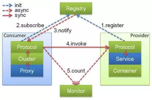 6种微服务RPC框架，你知道几个？