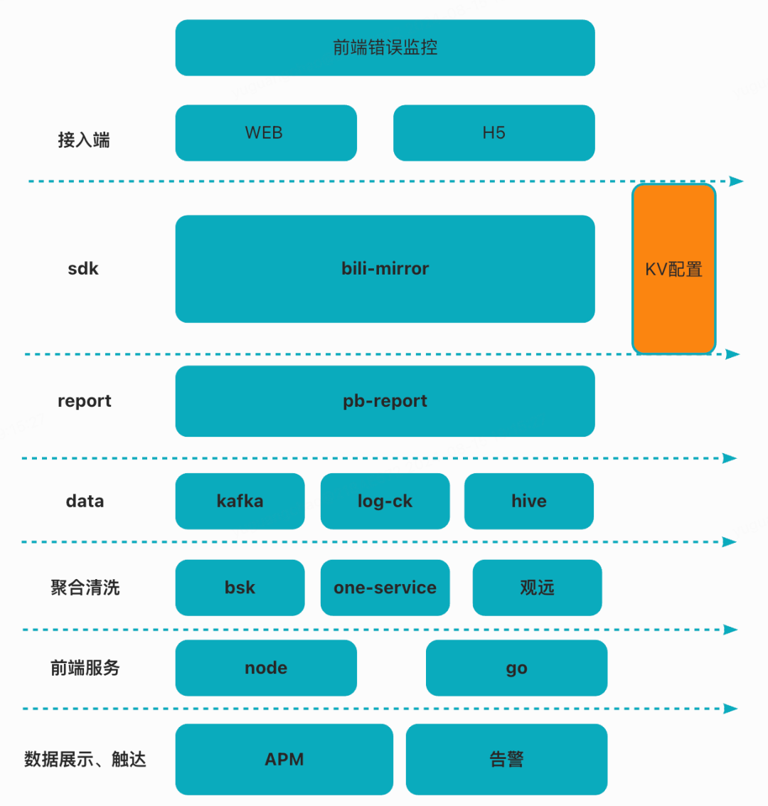 B站前端错误监控实践