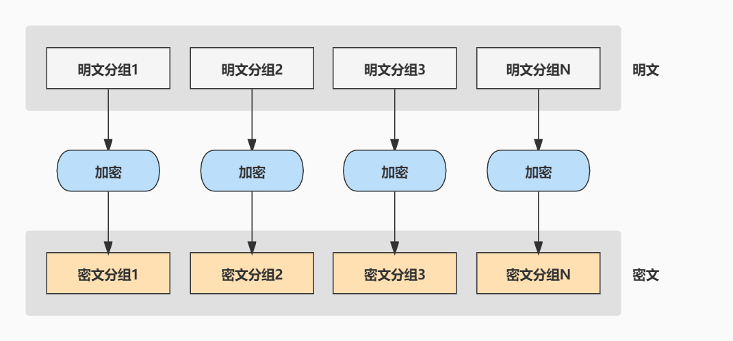 ECB模式