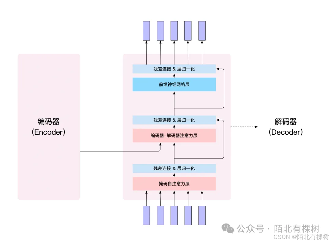 2.2 大模型算法基础：Transformer —— 《带你自学大语言模型》系列_人工智能_22