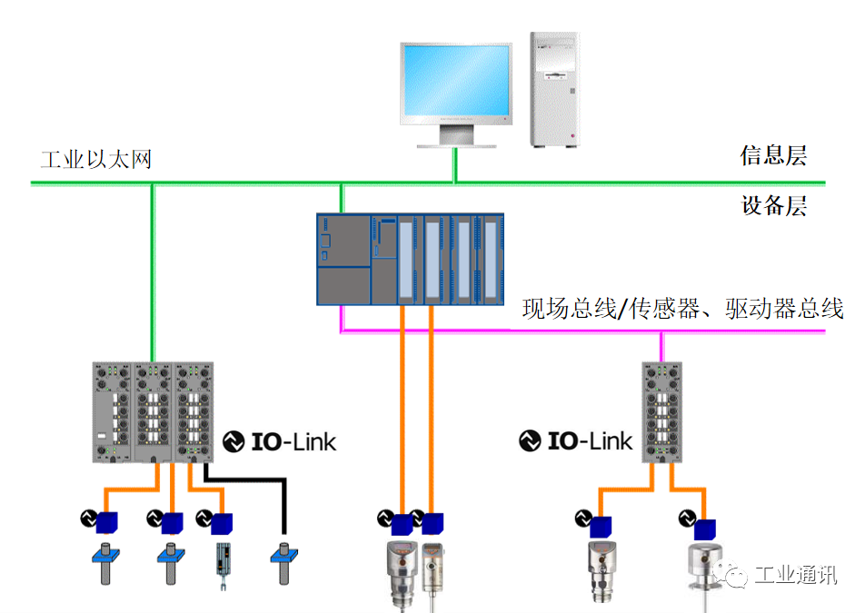 工业通讯 | IO-Link协议概述