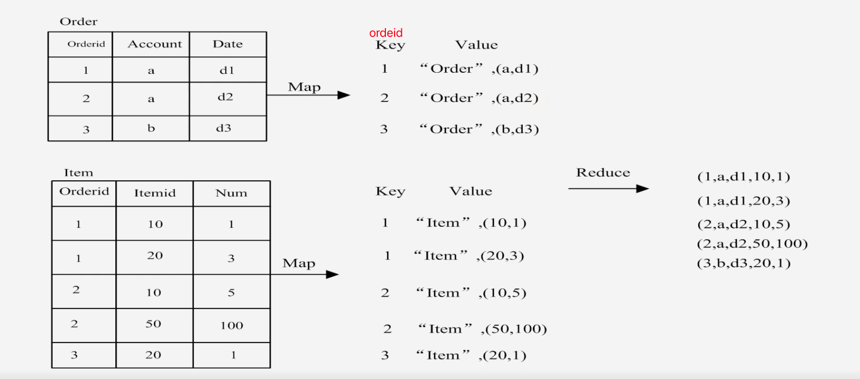 MapReduce(林子雨慕课课程)