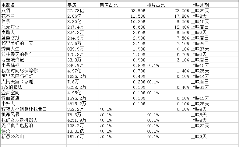 Python爬虫练习：爬取猫眼电影实时票房