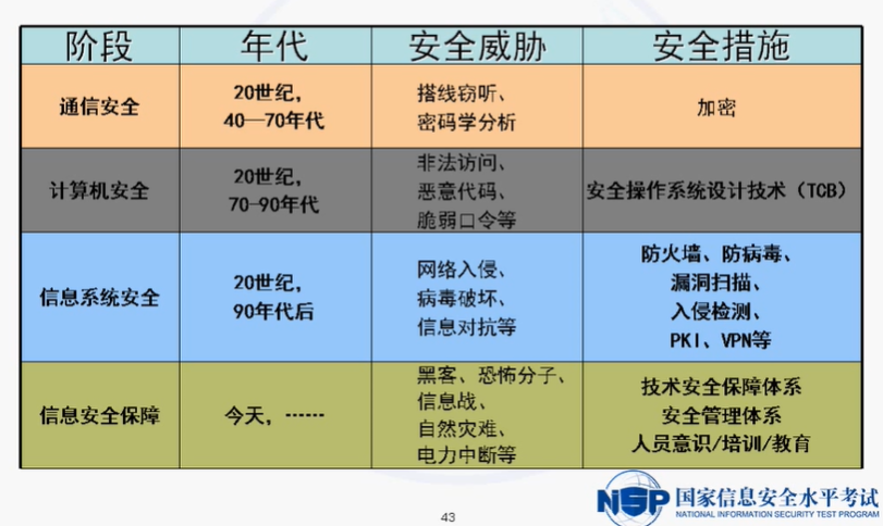 NISP一级备考知识总结之信息安全概述、信息安全基础_数据_04