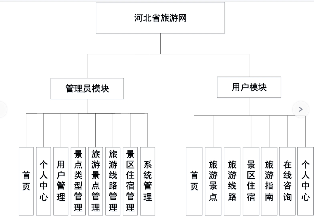 【Java程序设计】【C00168】基于SSM的旅游网管理系统（论文+PPT）