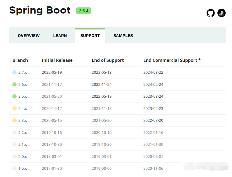 升级 SpringBoot 2.6.x 版本后，Swagger 没法用了