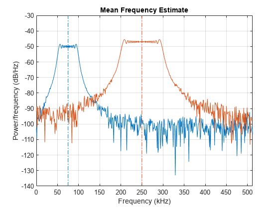 Figure contains an axes object. The axes object with title Mean Frequency Estimate, xlabel Frequency (kHz), ylabel Power/frequency (dB/Hz) contains 4 objects of type line.