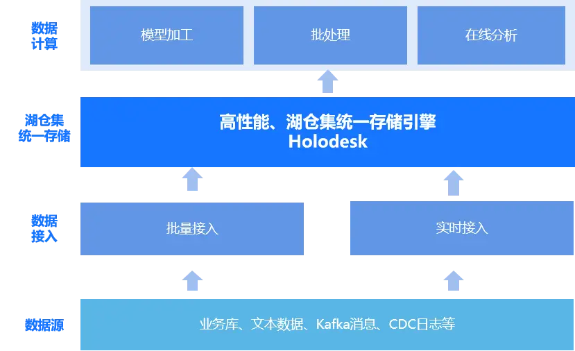 新一代湖仓集存储，多模型统一架构，高效挖掘数据价值