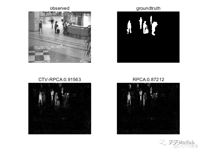 【图像去噪】基于CTV-RPCA实现图像去噪和目标显著性检测附matlab代码_sed_02