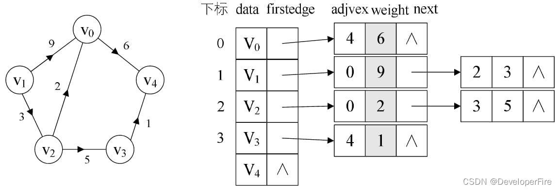 【数据结构基础】图 - 基础和Overview