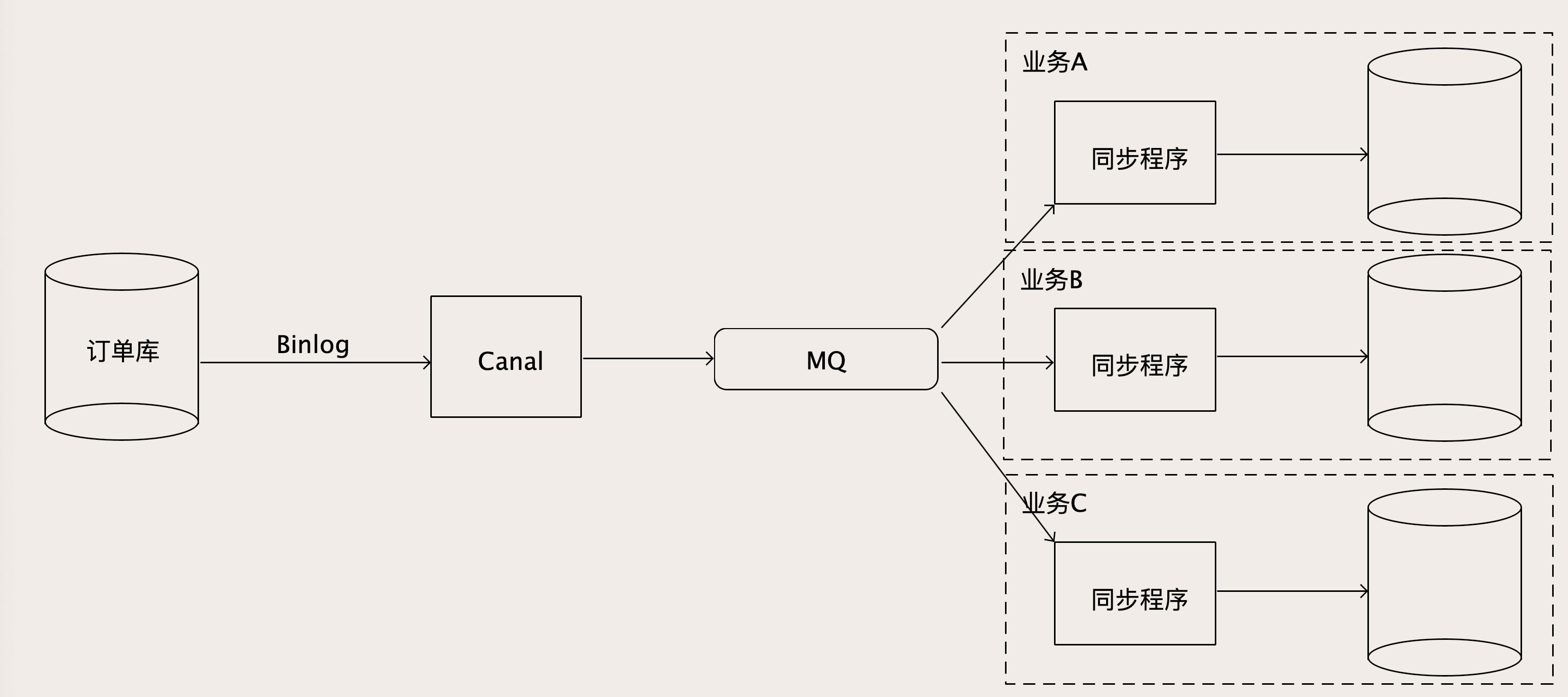 跨系统实时同步数据解决方案