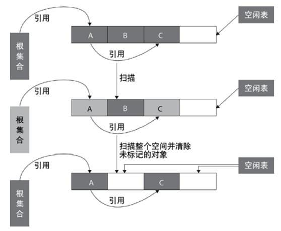 JVM的4种垃圾回收算法、垃圾回收机制与总结[通俗易懂]