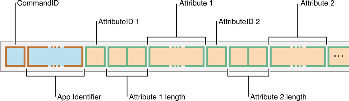 https://developer.apple.com/library/archive/documentation/CoreBluetooth/Reference/AppleNotificationCenterServiceSpecification/Art/formatOfAResponseToAGetAppAttributesCommand_2x.png
