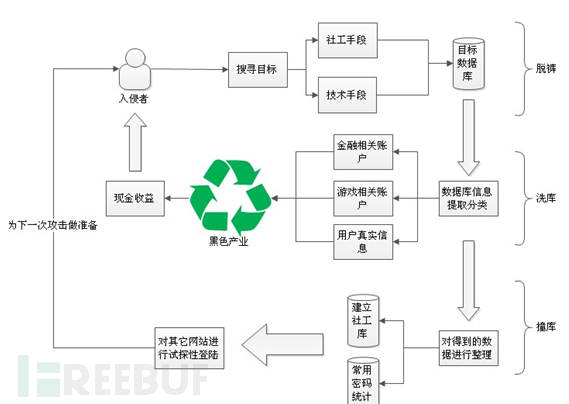 拖库 洗库 撞库_地库拖车