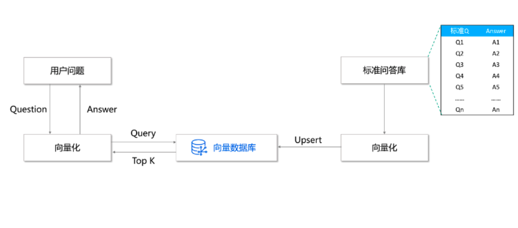 【腾讯云云上实验室-向量数据库】TAI时代的数据枢纽-向量数据库 VectorDB