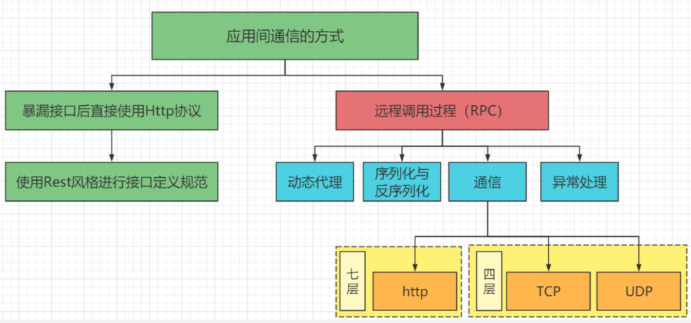 微服务架构演变