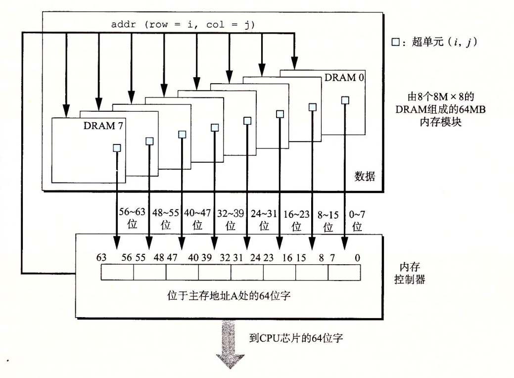 读取一个内存模块的内容