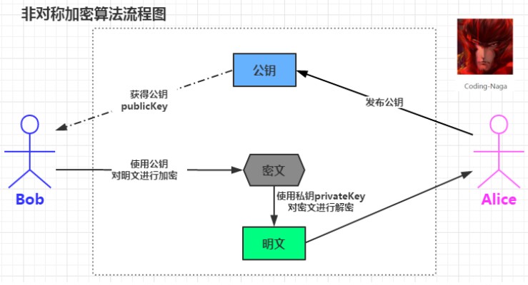 常用的加密算法