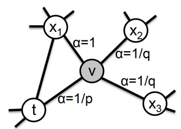 node2vec的节点转移概率