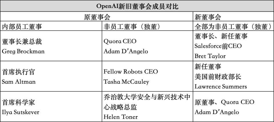 OpenAI研发神秘“Q*”模型：科学家认输，AI赢了人类关键一战