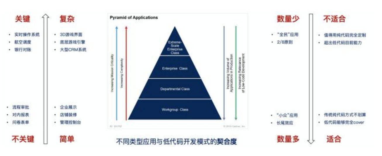 低代码的应用场景