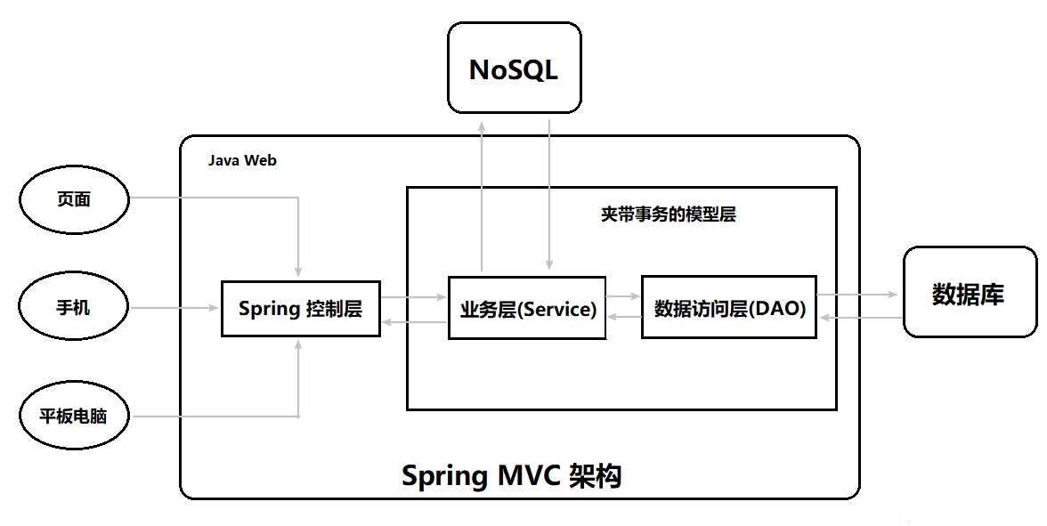 mvc 设计概述