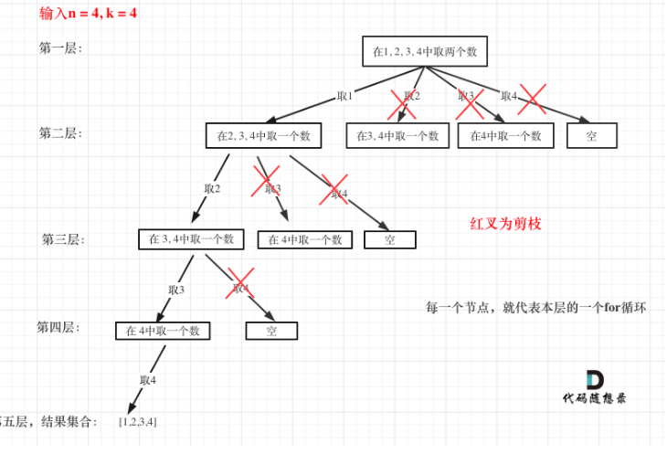 Day24｜回溯算法part01：理论基础、77. 组合