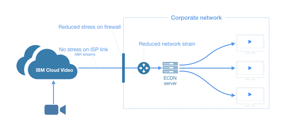 CDN、DNS、ADN、SCDN、DCDN、ECDN、PCDN、Converged CDN は愚かなほど不明瞭ですが、私はそれらをすべて理解しています