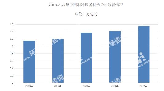 2024年制冷设备行业现状分析