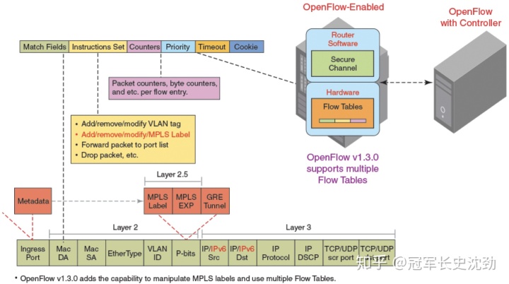 OpenFlow