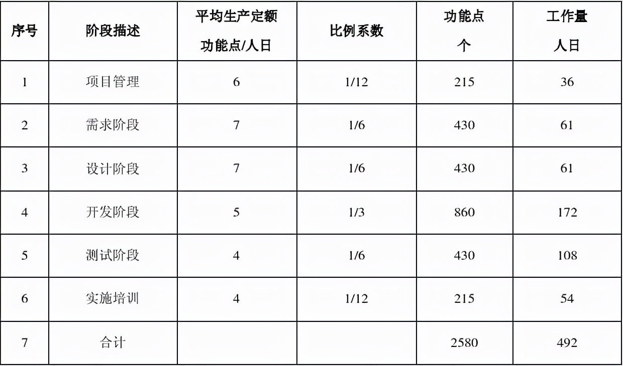 表2-2工作量评估明细表