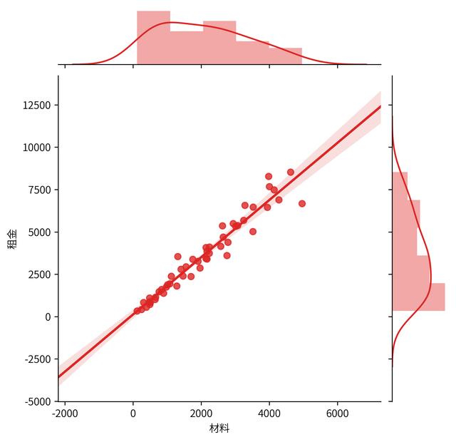 seaborn—帶直方圖的散點圖