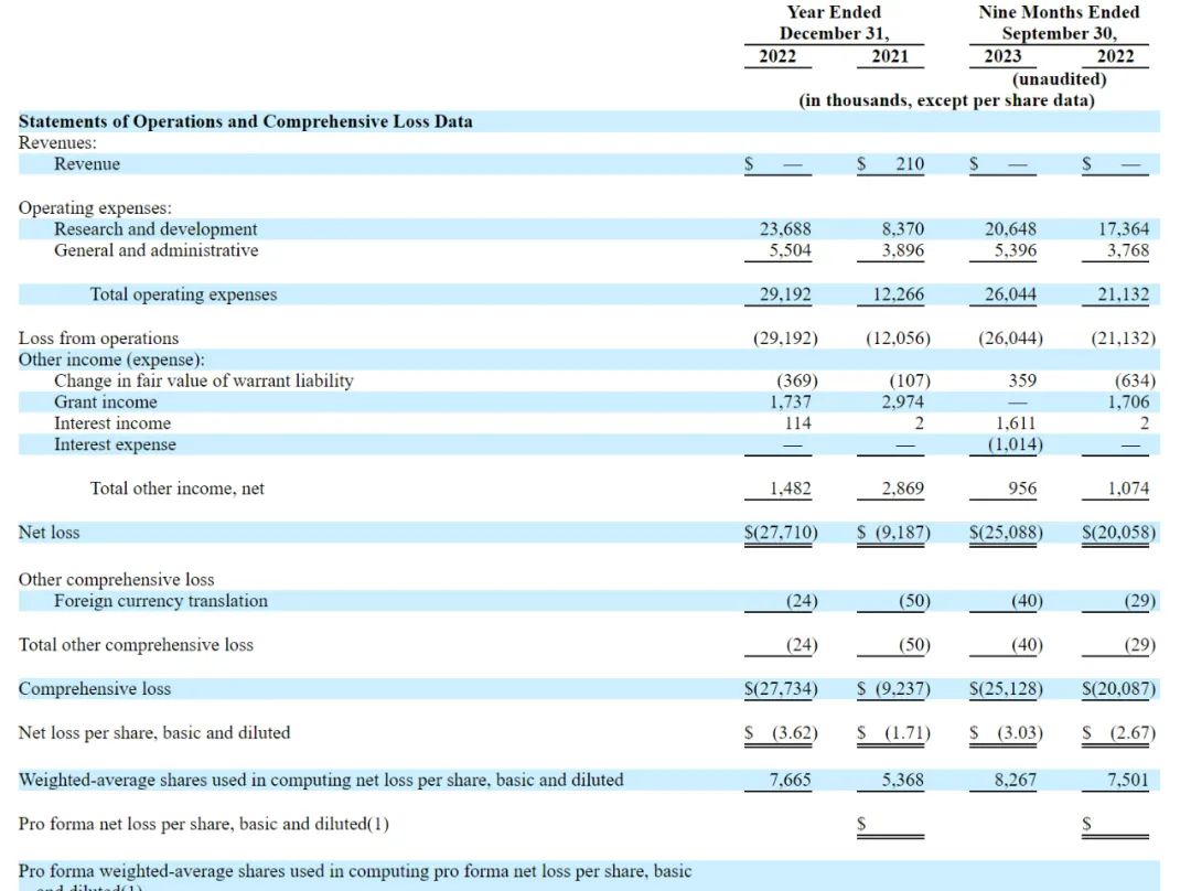 神經科學企業alto衝刺紐交所暫無營收9個月虧2509萬美元