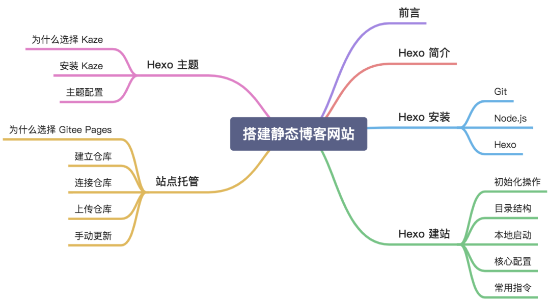 建站神器：Hexo+Kaze+Gitee Pages 搭建静态博客网站