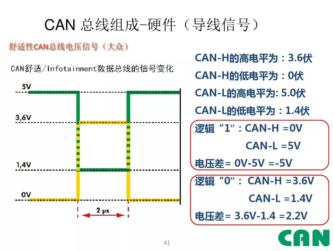 can总线程序讲解_汽车CAN总线技术讲解-CSDN博客
