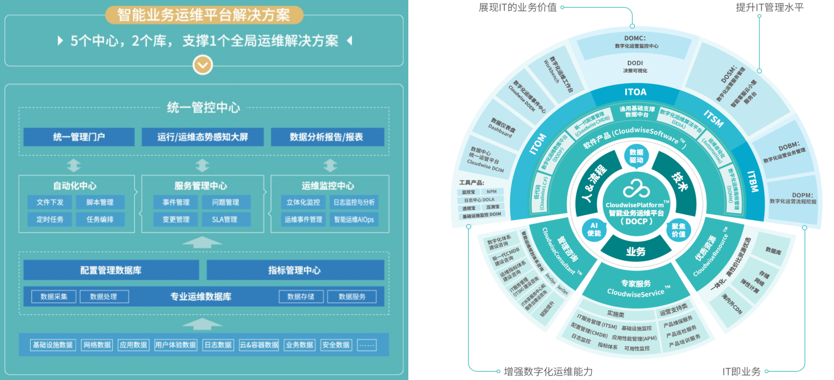 一体化智能运维解决方案