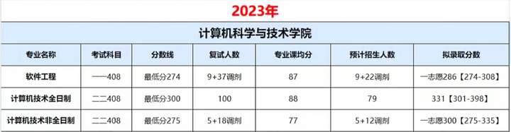 华侨大学24计算机考研数据速览，专硕22408复试线290分，学硕11408接收调剂！