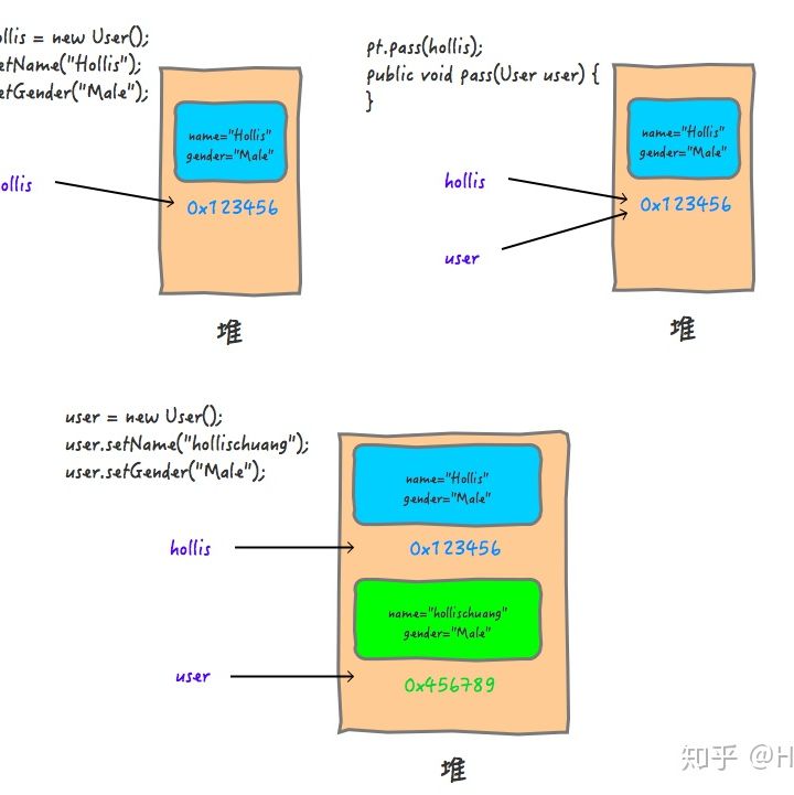 Java值传递与引用传递的区别