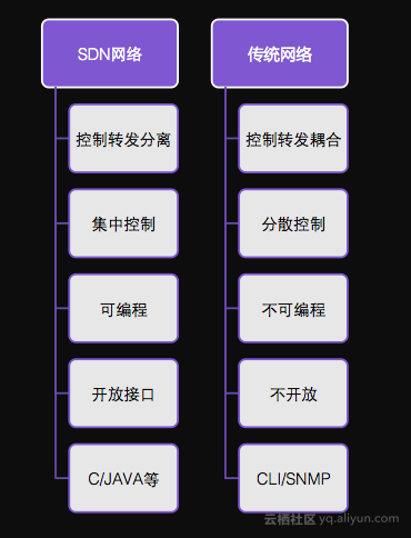 从物理网络架构到虚拟网络架构