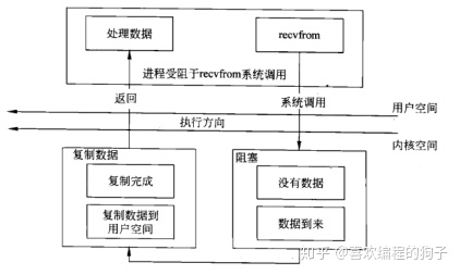 的参数flag用于设置接收数据的方式recv函数返回成功接收到的字节数