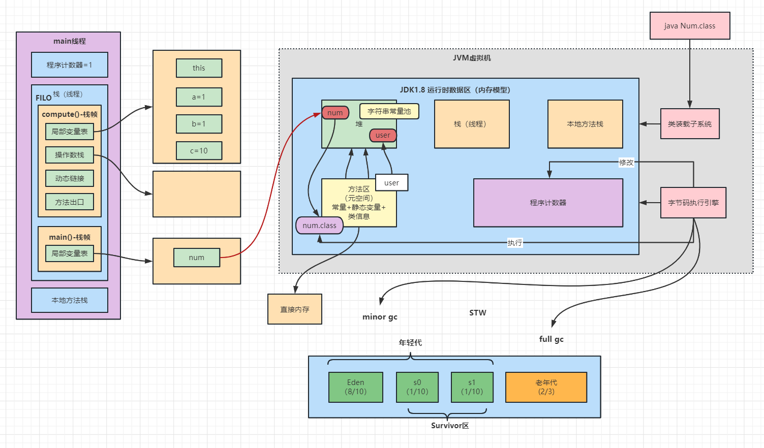 一文细讲--JVM内存模型_jvm内存模型是进程级别的吗-CSDN博客