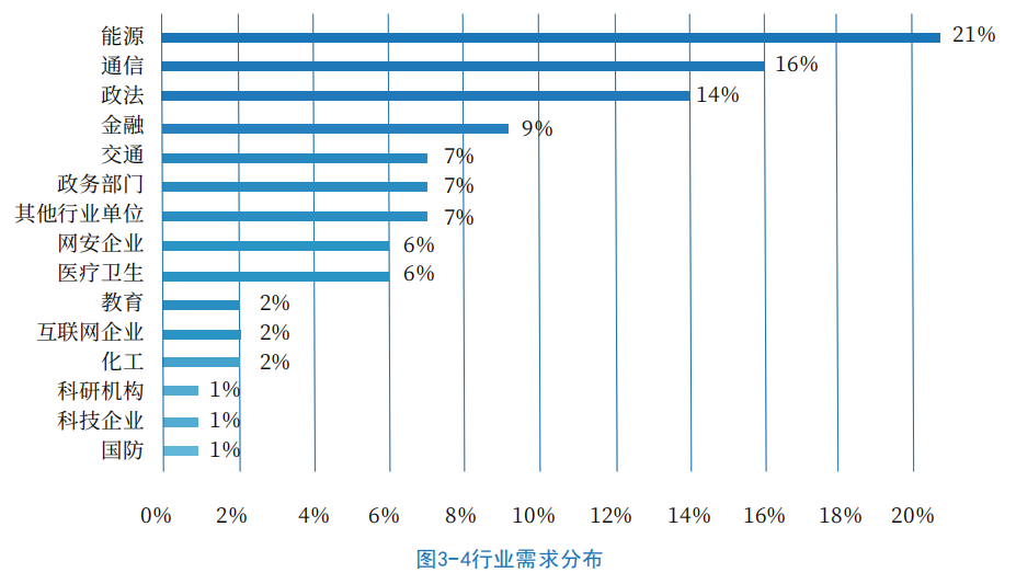 为什么能源,金融,通信这些行业对网络安全工程师的需求这么大?