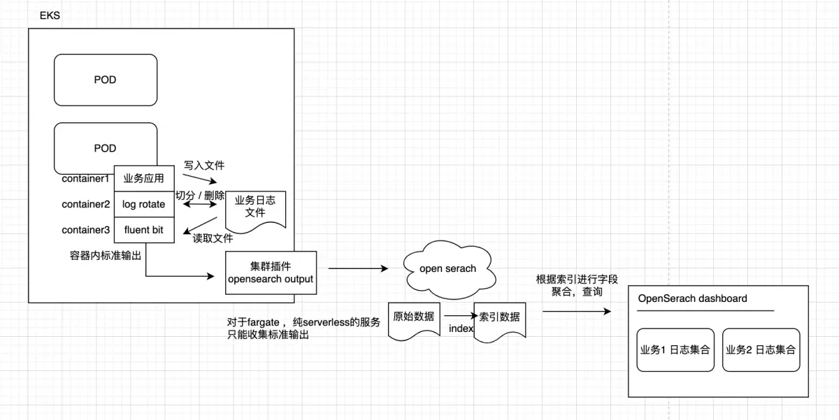 日志回收流程