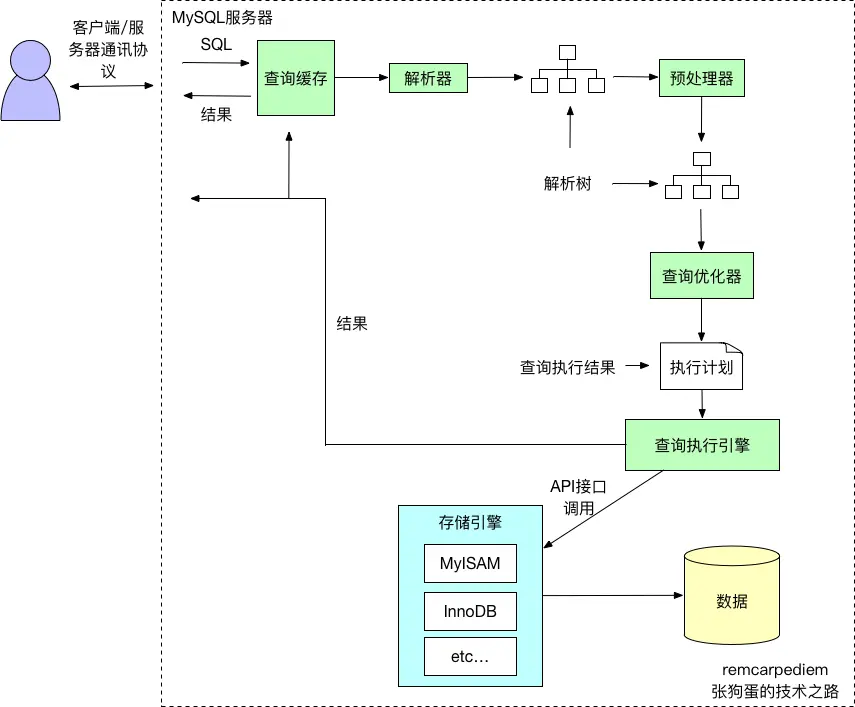 SQL语句执行过程