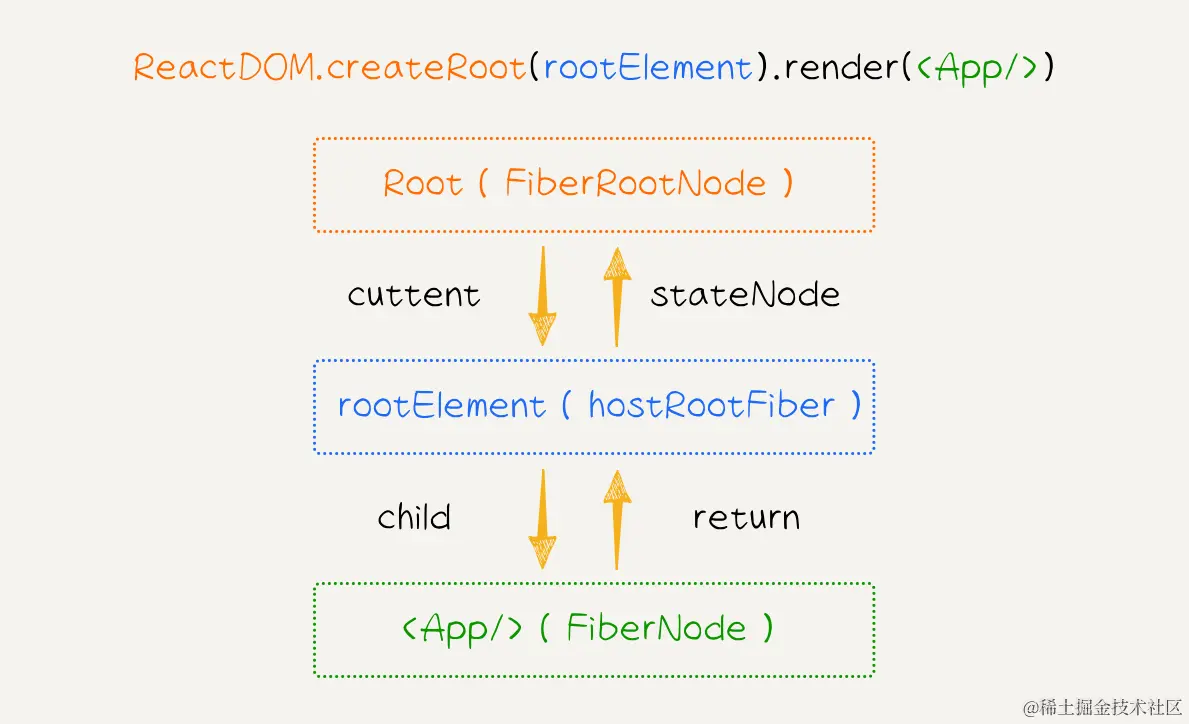 【从0实现React18】 (四) 如何触发更新 带你了解react触发更新的流程以及更新后如何触发render