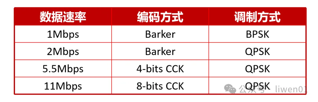WiFi基础(二)：最新WiFi信道、无线OSI模型与802.11b/g/n