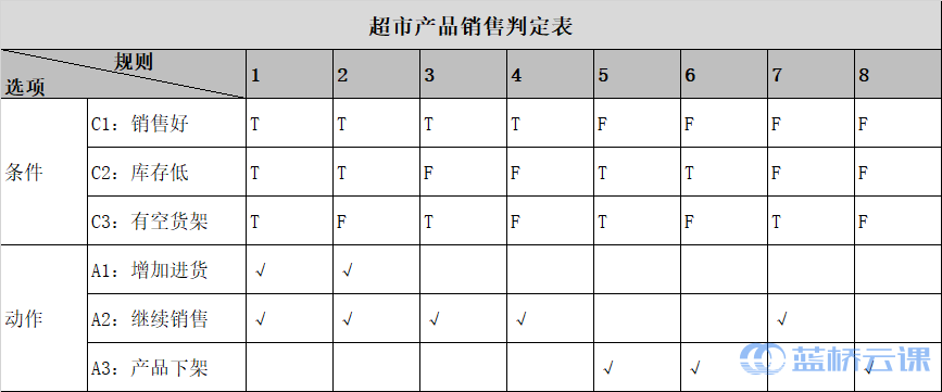 超市产品销售判定表