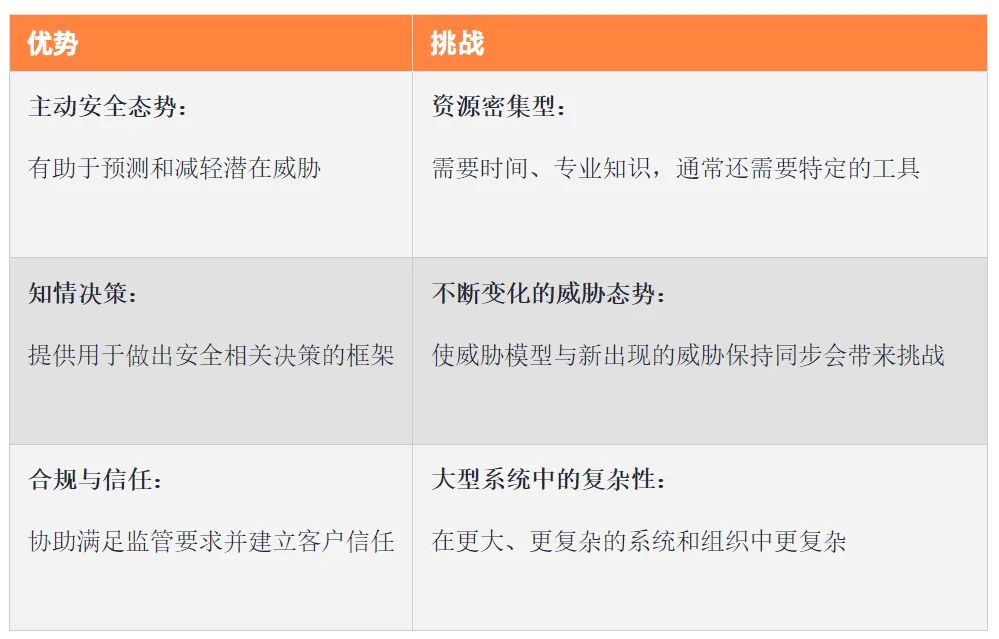 网络安全挑战：威胁建模的应对策略与实践