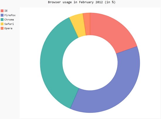 Pygal chart type for Python data visualization