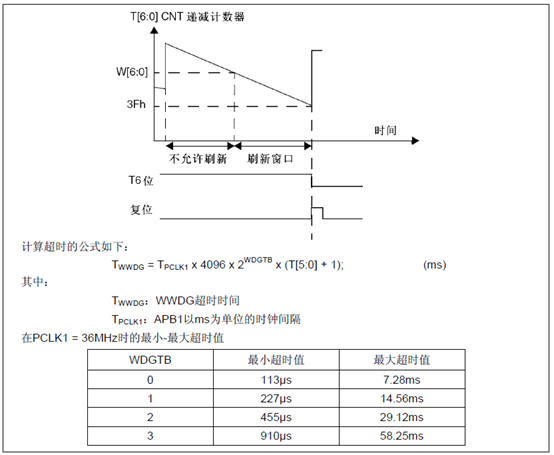 Stm32F103R6之看门狗